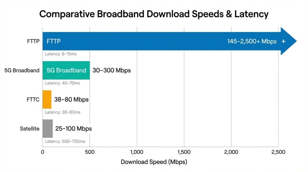 5G vs FTTP vs FTTC vs Satellite