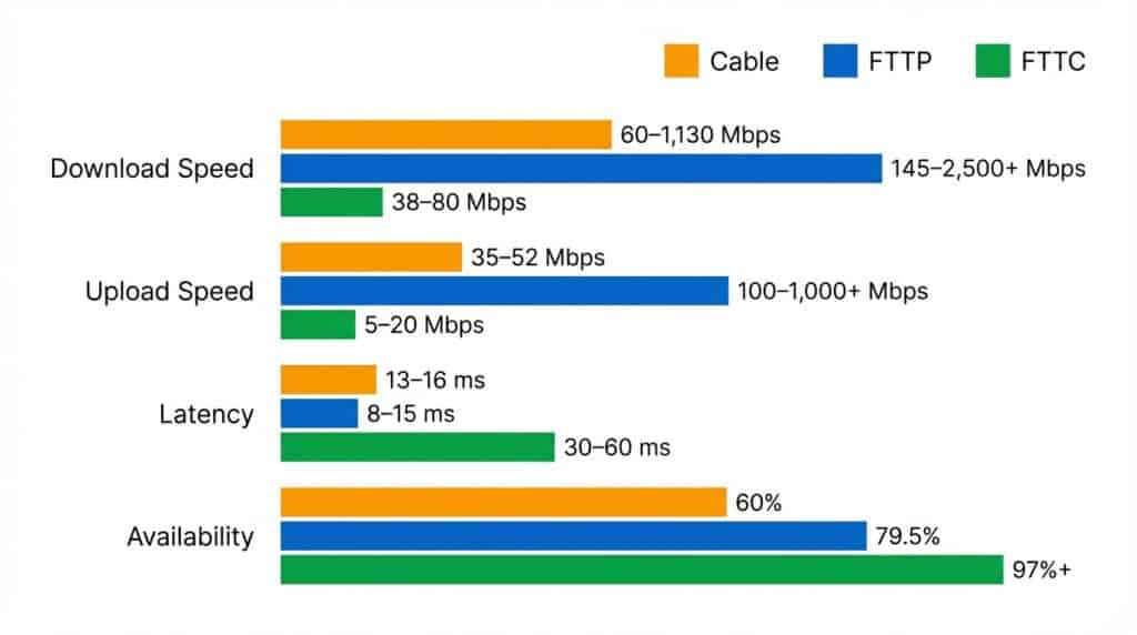 Cable, FTTP and FTTC Comparison