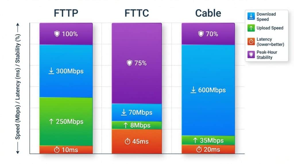 1. Comparison of broadband connection types FTTP, FTTC, and Cable highlighting download/upload speeds, latency, stability, and peak-hour performance in a detailed chart.
